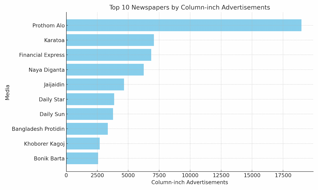 Top 10 Bangladeshi Mainstream Newspapers with Highest Advertisement Published in November 2024