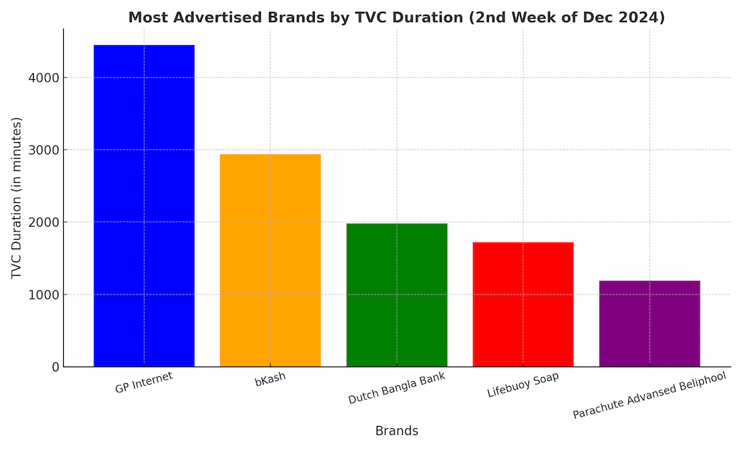GP Internet Most Advertised Brand in TV Last Week