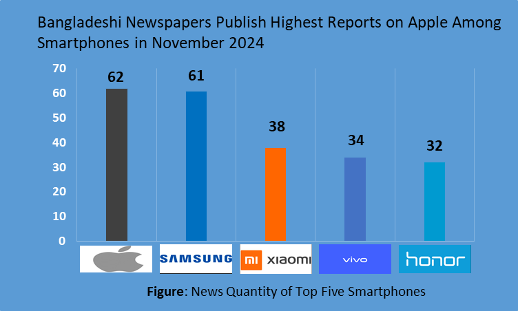 Bangladeshi Newspapers Publish Highest Reports on Apple Among Smartphones in November 2024