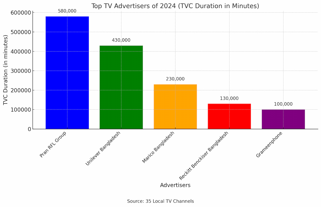 Top Advertisers of 2024: Dominating Bangladesh's TV Screens