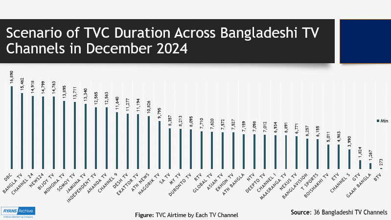 TVC Scenario of Bangladeshi Channels: DBC Ahead with Highest TVC Airtime in Dec 2024