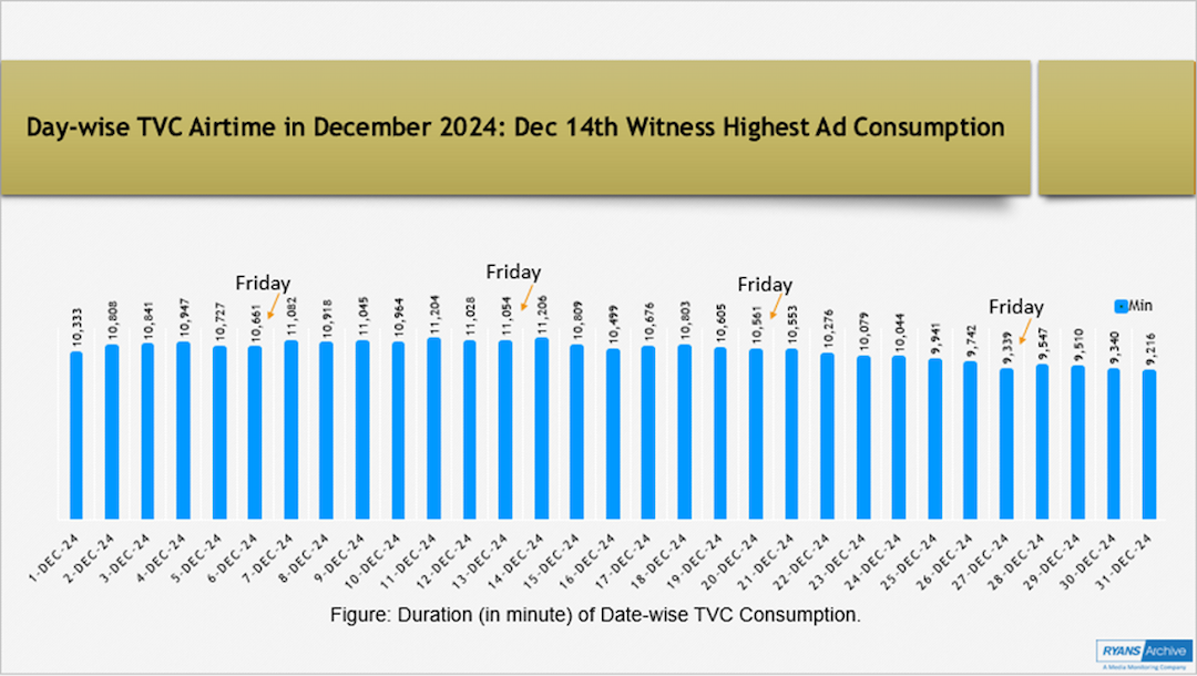 Day-wise TVC Airtime in December 2024: Dec 14th Witness Highest Ad Consumption