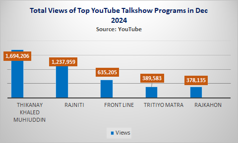 'Thikanay Khaled Muhiuddin' Saw Highest Views, Likes and Comments Among YouTube Talkshow Programs in Dec 2024