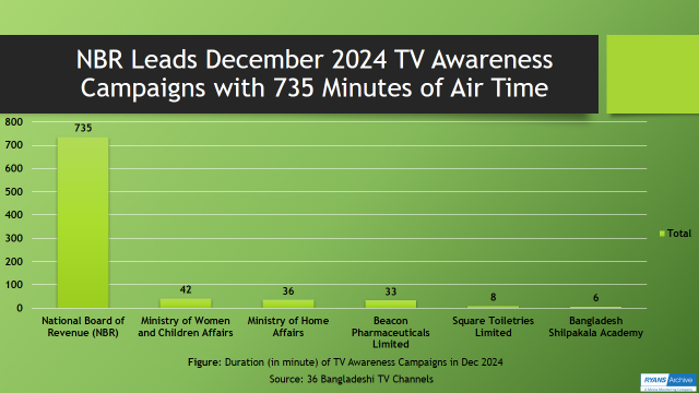 NBR Leads December 2024 TV Awareness Campaigns with 735 Minutes of Air Time