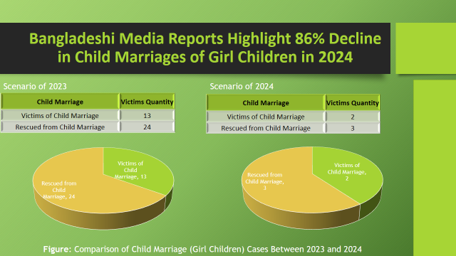 Bangladeshi Media Reports Highlight 86% Decline in Child Marriages of Girl Children in 2024
