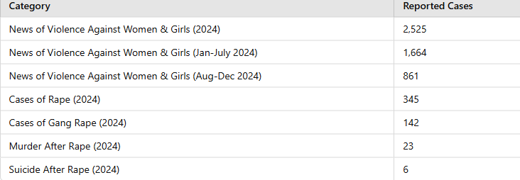Women and Child Repression: 17,571 Cases Filed in 2024, January 2025 Sees 38% Increase from Same Period Previous Year