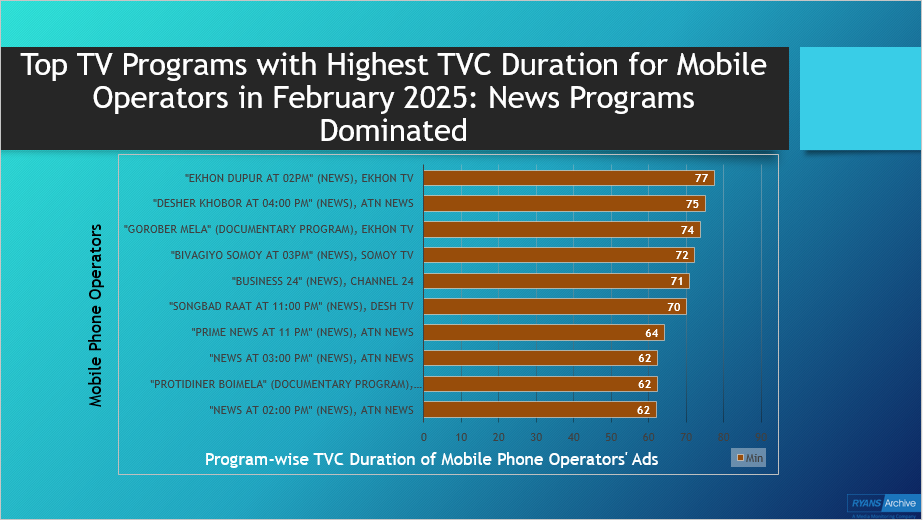Mobile Phone Operator Ads (minute duration) by TV Program in February 2025: News Programs Lead
