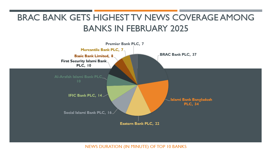 BRAC Bank Leads in TV News Coverage Among Private Banks