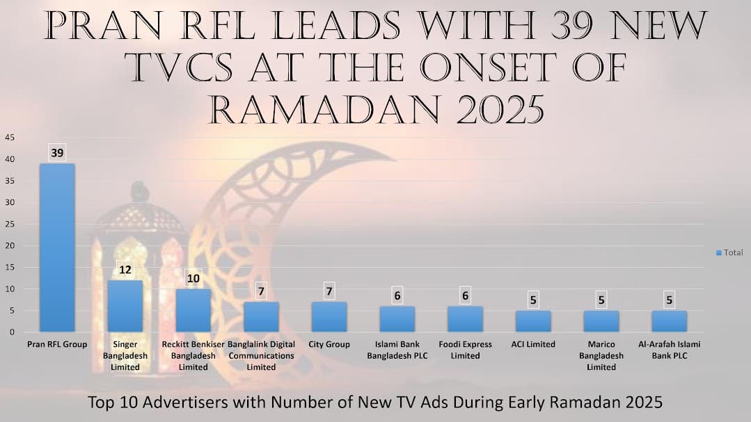 Top 10 Advertisers by Number of New TVCs During Early Ramadan 2025