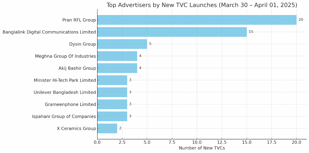 PRAN RFL Group Launches Highest New Ads in TV Media during Eid-ul Fitr 2025