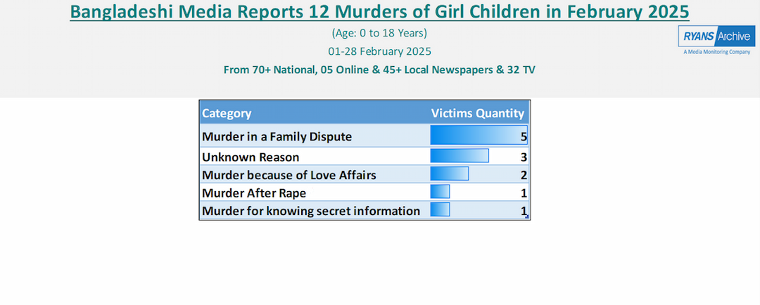 Bangladeshi Media Reports 12 Murders of Girl Children in February 2025