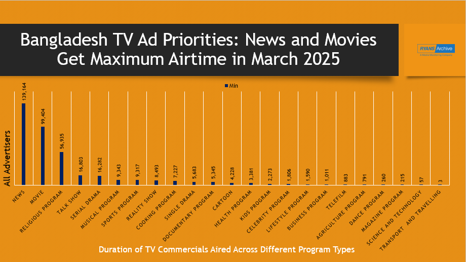 Bangladesh TV Channel's Prime Ad Space: News and Movies Get Maximum Airtime in March 2025
