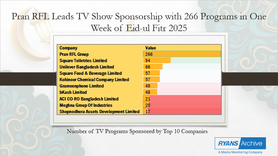 Pran RFL Leads Eid-ul-Fitr 2025 TV Sponsorship with 266 Programs