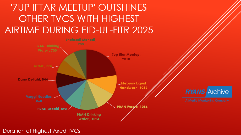 Top TVC Performers During Eid-ul-Fitr 2025 on Bangladeshi Channels