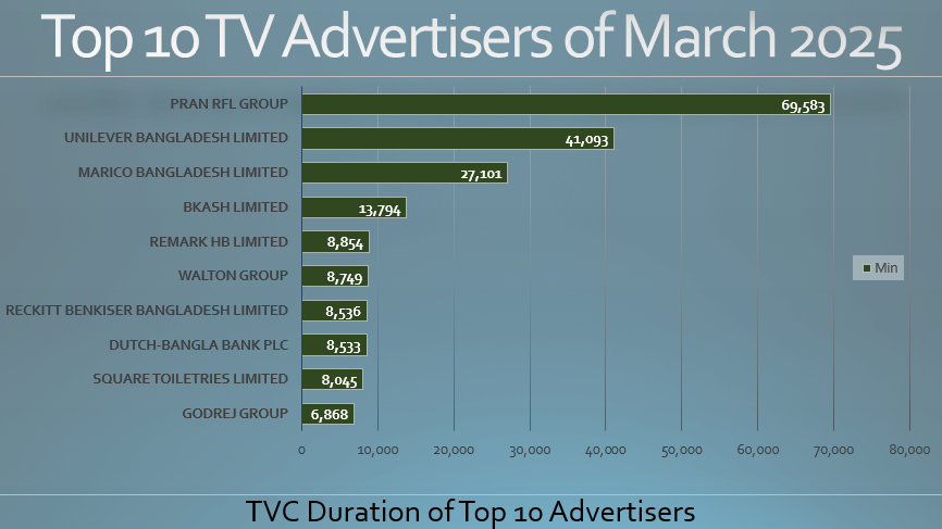 PRAN RFL Leads TV Advertising in March with Nearly 70,000 Minutes of TVC Airtime