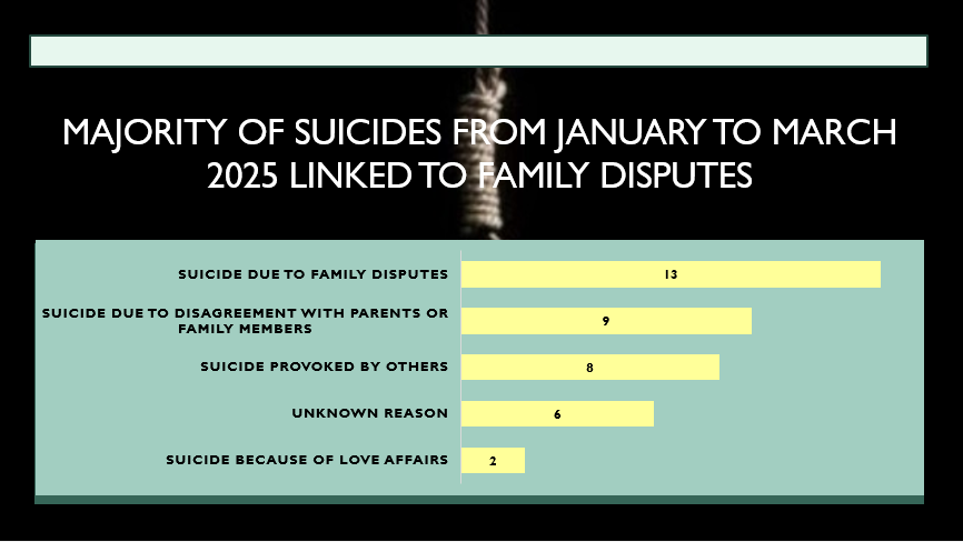 Majority of Suicides from January to March 2025 Linked to Family Disputes
