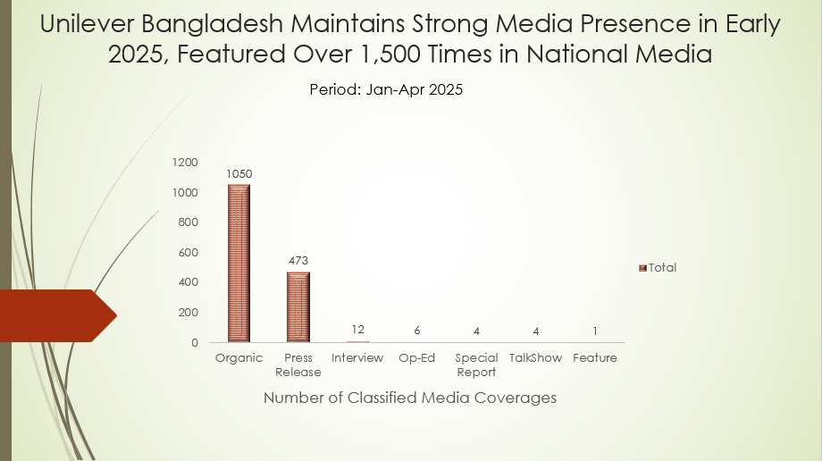 Unilever Bangladesh Featured More Than 1,500 Times in Bangladeshi Media, Mostly Organic Mentions