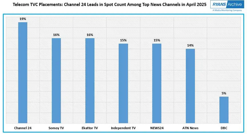 Channel 24 Promotes MPOs with Highest TVC Spots among Major News Channels in April 2025