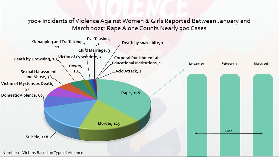 Alarming Rise in Incidents of Violence Against Women & Girls: Rape, Murder Cases at the Peak