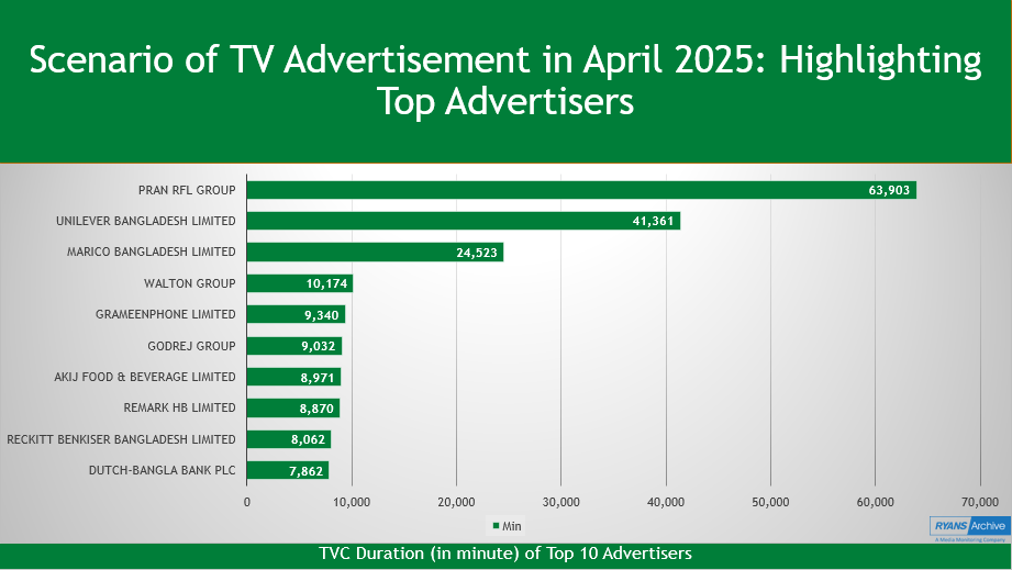 Scenario of TV Advertisement in April 2025: Highlighting Top Advertisers