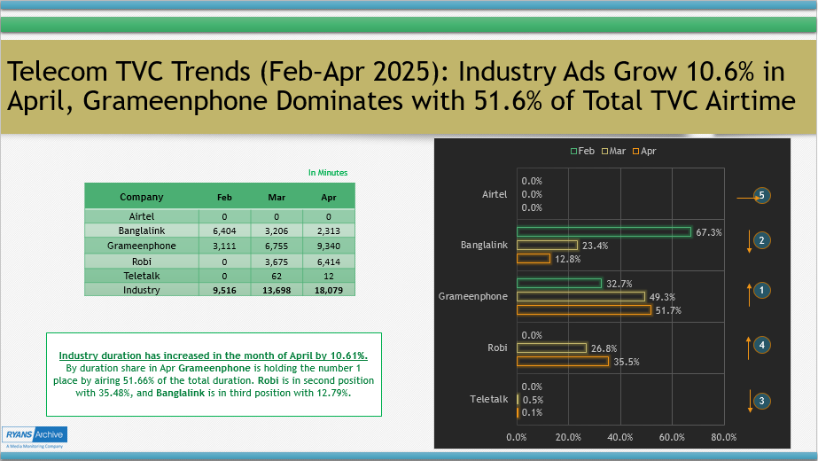 Telecom TVC Trends (Feb–Apr 2025): Industry Ads Grow 10.6% in April, Grameenphone Dominates with 51.6% of Total TVC Airtime