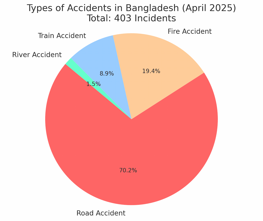 Over 400 Accidents Reported in April 2025 by Top Bangladeshi Newspapers with 70% Road Accidents
