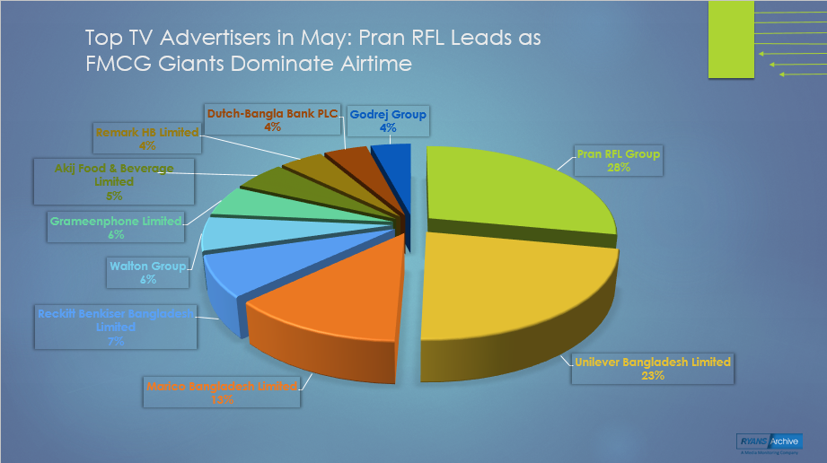 Top TV Advertisers in May: Pran RFL Leads as FMCG Giants Dominate Airtime