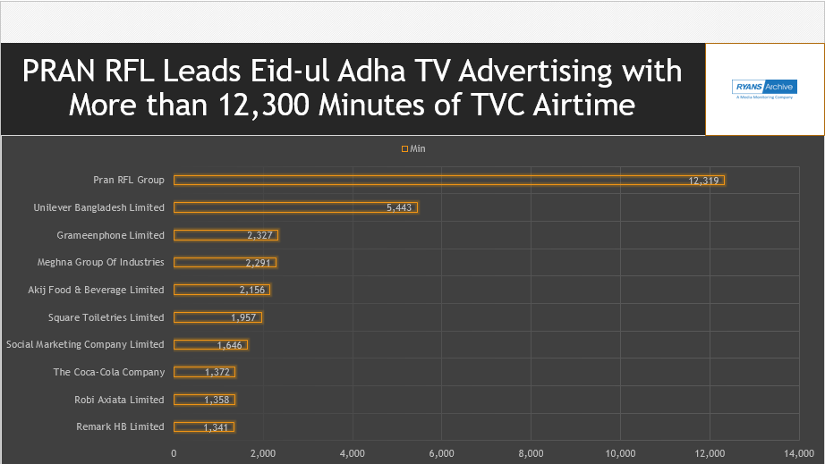 PRAN RFL Leads Eid-ul Adha TV Advertising with More than 12,300 Minutes of TVC Airtime