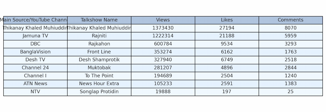 Thikanay Khaled Muhiuddin Leads YouTube Talkshows with Highest Public Engagement in May 2025