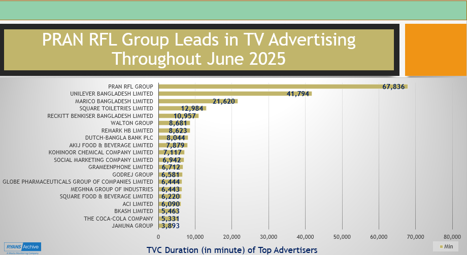 PRAN RFL Group Dominates TV Advertising in June 2025