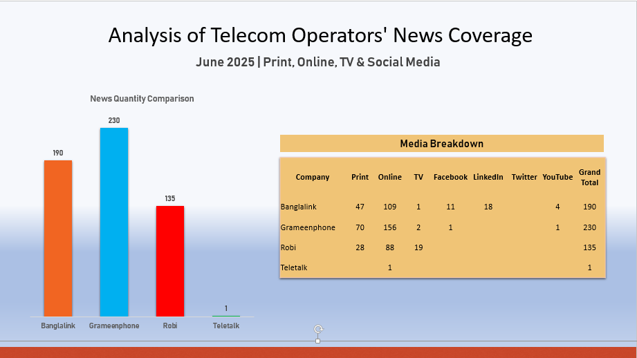 A Comparative Analysis of Telecom Operators' Media Coverage in Different Platforms