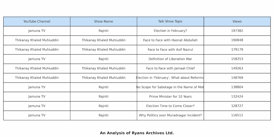 Jamuna TV’s ‘Election in February?’ most viewed talk show on YouTube in June 2025