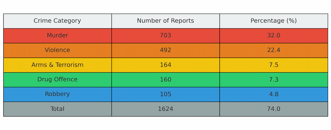 Over 2,000 Crime Reports Published in Bangladeshi Media Between May and June 2025, with Murder Accounting for 32%