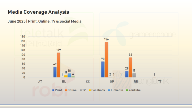 Telecom News Coverage in June Across Media Platforms: Online Leads in Volume, Grameenphone Dominates Visibility