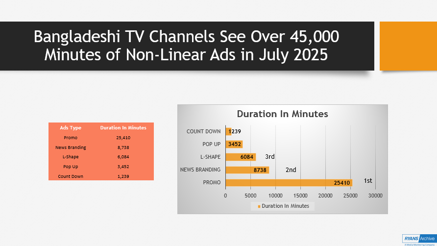 Bangladeshi TV Channels See Over 45,000 Minutes of Non-Linear Ads in July 2025