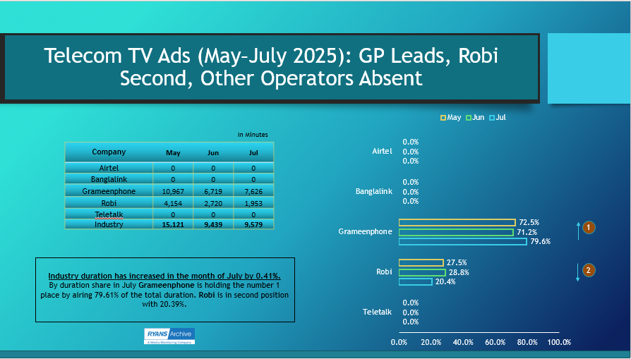 Telecom TV Ads (May–July 2025): GP Leads, Robi Second, Other Operators Absent