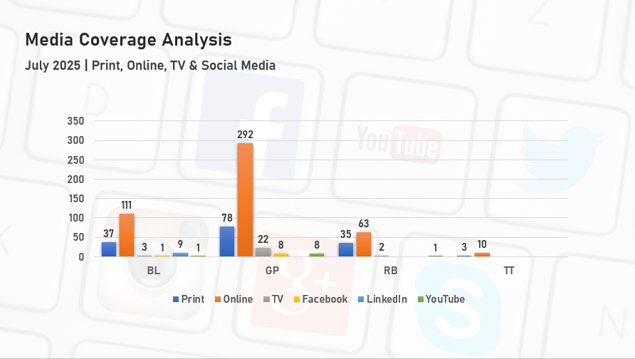 Media Visibility of Bangladesh’s Mobile Operators in July 2025: Grameenphone Leads, Banglalink Follows