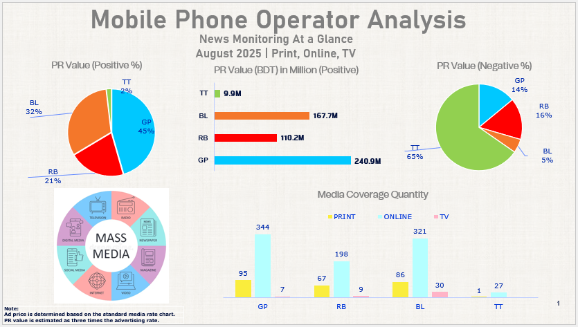 Mobile Phone Operator PR Value and Media Coverage Analysis – August 2025