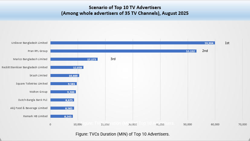 TVC Scenario of August 2025: Unilever Outshines Other Advertisers with Highest TVC Airtime