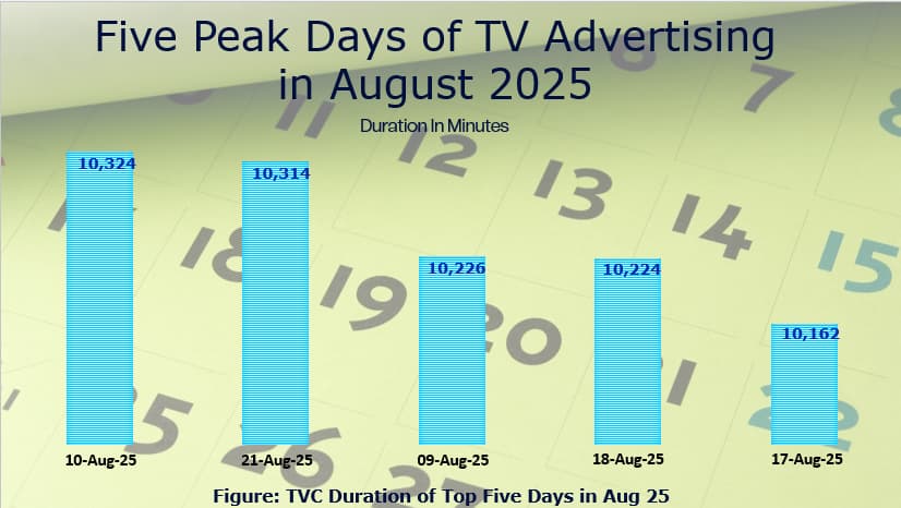 Five Peak Days of TV Advertising in August 2025