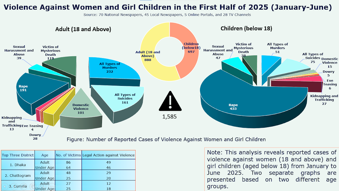 Bangladeshi Media Reports Nearly 1,600 Incidents of Violence Against Women and Girls in First Half of 2025: Rape Counts 624 including 191 Minors
