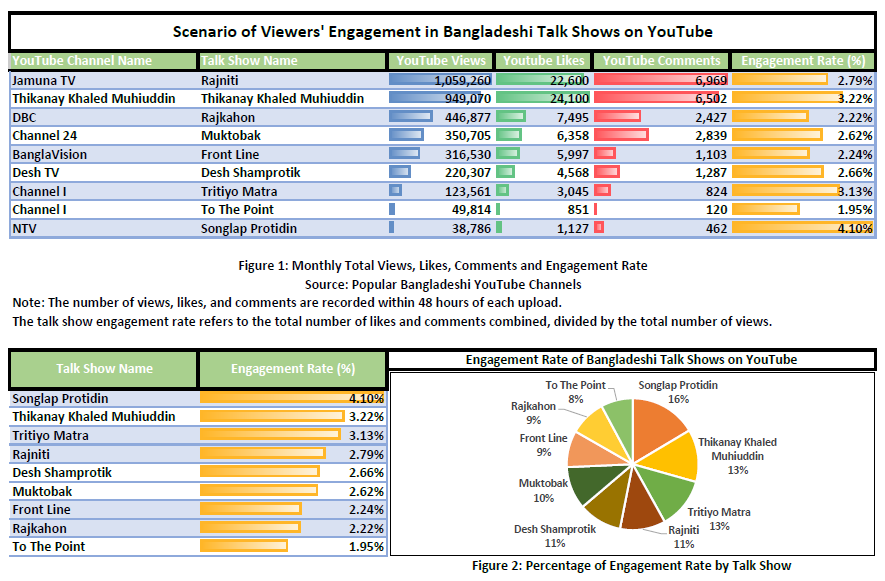 Jamuna TV's 'Rajniti' Most-Viewed Bangladeshi Talk Show on YouTube Throughout August 2025