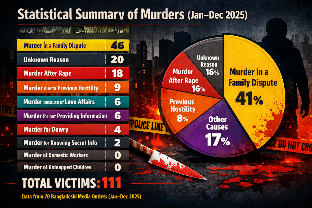 Local Media Reports 111 Murders of Girls (aged 0-18) in Bangladesh from Jan to Dec, 2025