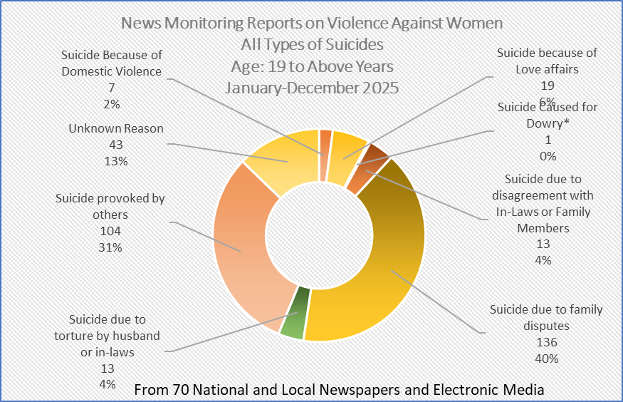 336 Suicides Among Women in 2025: Family Disputes and External Provocation Account for over 70% of Cases