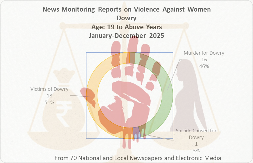 Bangladeshi Media Report 16 Dowry-Related Killings of Women in 2025