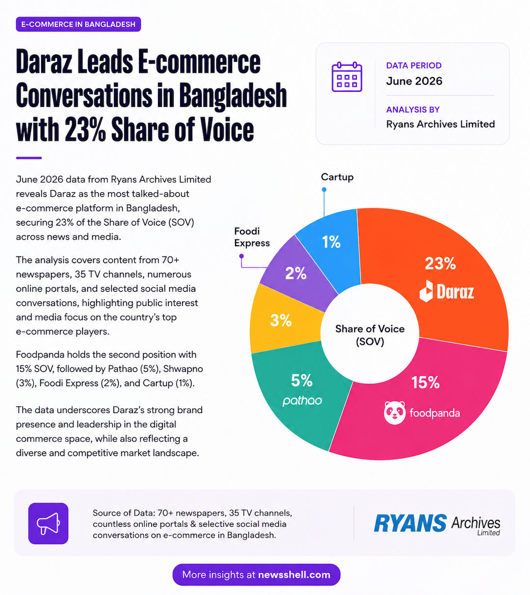 Bangladesh E-commerce Share of Voice: Daraz Dominates Media Conversations in June 2026