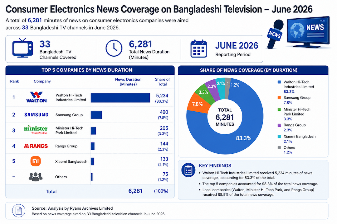 Consumer Electronics Companies Receive 6,281 Minutes of TV News Coverage in June 2026