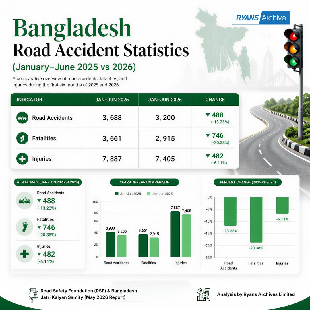 Bangladesh Road Accidents Are Finally Dropping in 2026. But the Roads Are Still Killing Hundreds Every Month